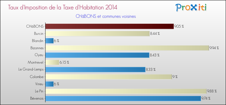 Taux d'imposition de la taxe d'habitation 2014 pour CHâBONS et les communes proches Comparaison des taux d'imposition de la taxe d'habitation 2014 pour CHâBONS et les communes voisines