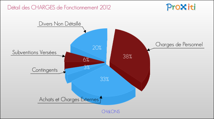 Décomposition des Charges de Fonctionnement 2012 de la commune de CHâLONS Charges de Fonctionnement 2012 pour la commune de CHâLONS