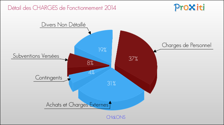 Décomposition des Charges de Fonctionnement 2014 de la commune de CHâLONS Charges de Fonctionnement 2014 pour la commune de CHâLONS