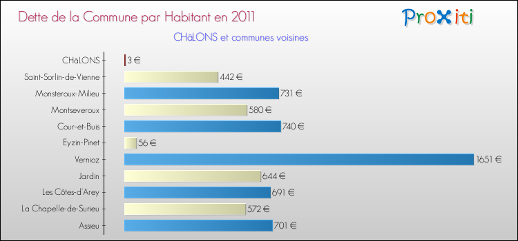 Dette par habitant de la commune en 2011 pour CHâLONS et les communes proches Comparaison de la dette par habitant de la commune en 2011 pour CHâLONS et les communes voisines