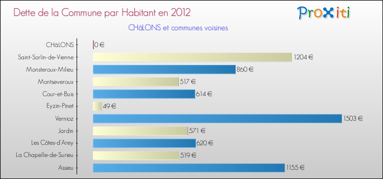 Dette par habitant de la commune en 2012 pour CHâLONS et les communes proches Comparaison de la dette par habitant de la commune en 2012 pour CHâLONS et les communes voisines