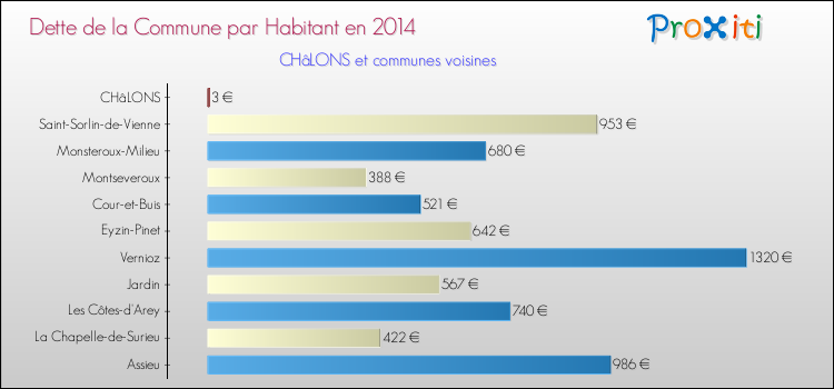 Dette par habitant de la commune en 2014 pour CHâLONS et les communes proches Comparaison de la dette par habitant de la commune en 2014 pour CHâLONS et les communes voisines