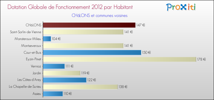 Montant des dotations globales de fonctionnement DGF par Habitant pour CHâLONS et les communes proches Comparaison des des dotations globales de fonctionnement DGF par habitant pour CHâLONS et les communes voisines