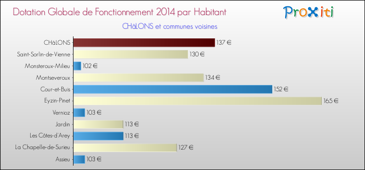 Montant des dotations globales de fonctionnement DGF par Habitant pour CHâLONS et les communes proches en 2014. Comparaison des des dotations globales de fonctionnement DGF par habitant pour CHâLONS et les communes voisines en 2014.