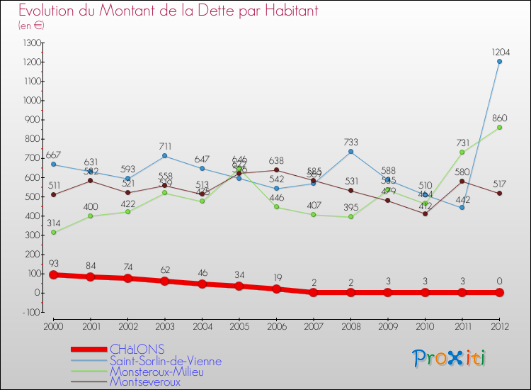 Evolution de la dette par habitant pour la commune de CHâLONS et les communes proches de 2000 à 2012 Comparaison de la dette par habitant pour CHâLONS et les communes voisines de 2000 à 2012