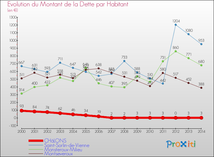 Evolution de la dette par habitant pour la commune de CHâLONS et les communes proches de 2000 à 2014 Comparaison de la dette par habitant pour CHâLONS et les communes voisines de 2000 à 2014