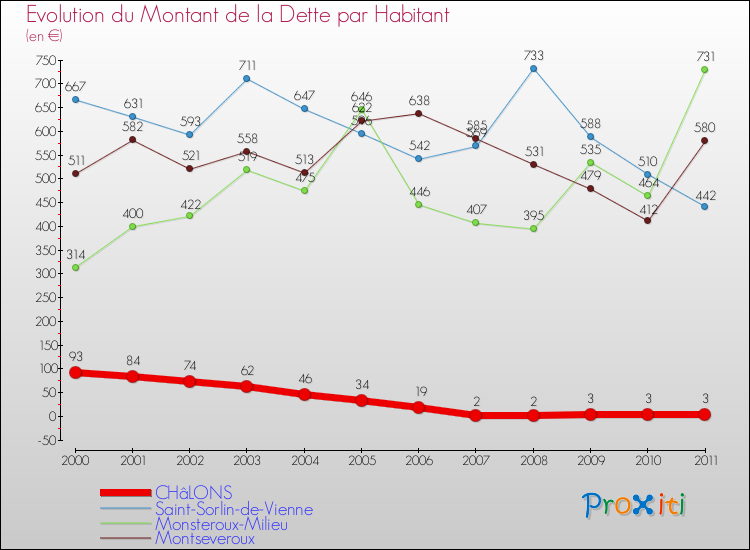 Evolution de la dette par habitant pour la commune de CHâLONS et les communes proches Comparaison de la dette par habitant pour CHâLONS et les communes voisines
