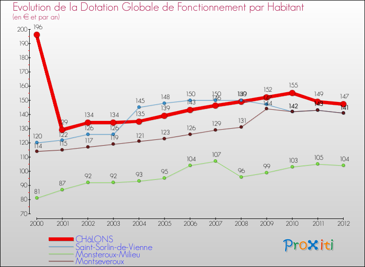 Evolution et montant de la dotation globale de fonctionnement par Habitant pour CHâLONS et les communes proches Comparaison des dotations globales de fonctionnement par habitant pour CHâLONS et les communes voisines