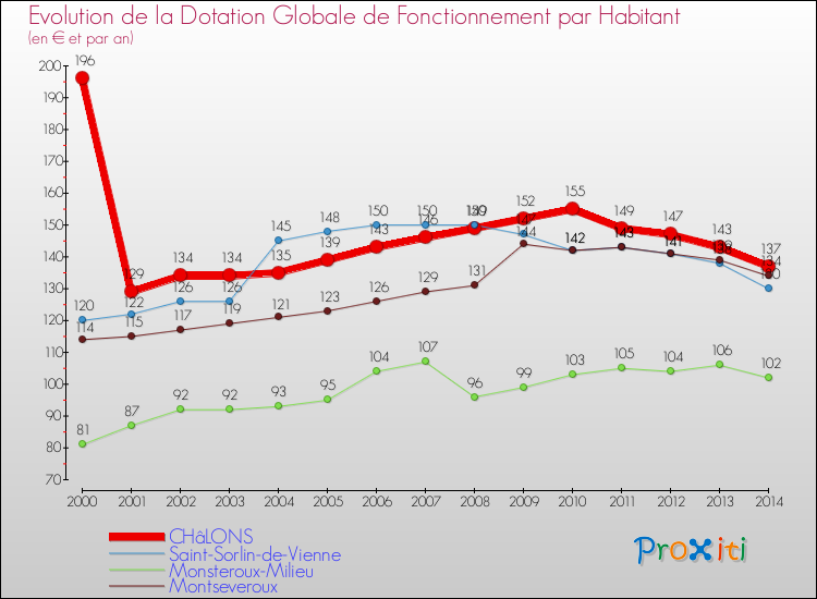 Evolution et montant de la dotation globale de fonctionnement par Habitant pour CHâLONS et les communes proches de 2000 à 2014. Comparaison des dotations globales de fonctionnement par habitant pour CHâLONS et les communes voisines de 2000 à 2014.
