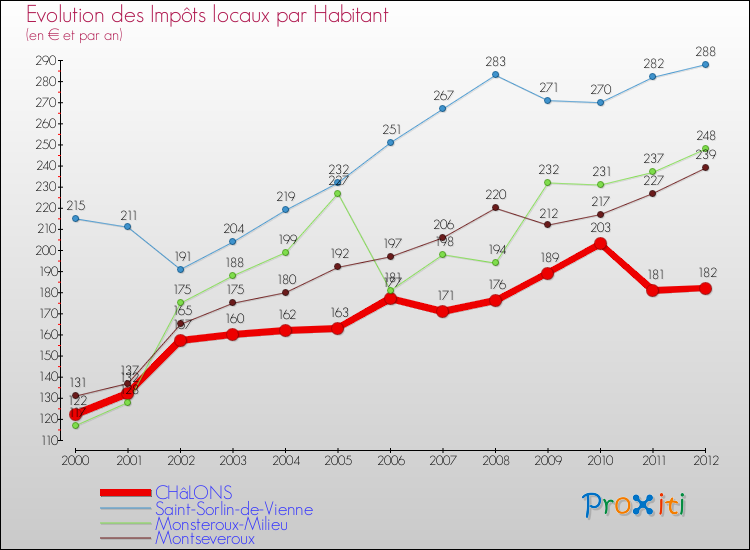 Evolution et montant des impôts locaux par Habitant pour CHâLONS et les communes proches Comparaison des impôts locaux par habitant pour CHâLONS et les communes voisines