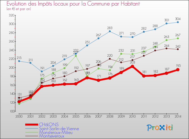 Evolution et montant des impôts locaux par Habitant pour CHâLONS et les communes proches de 2000 à 2014 Comparaison des impôts locaux par habitant pour CHâLONS et les communes voisines de 2000 à 2014