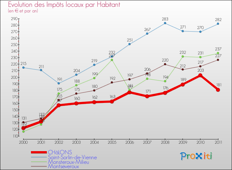 Evolution et montant des impôts locaux par Habitant pour CHâLONS et les communes proches Comparaison des impôts locaux par habitant pour CHâLONS et les communes voisines