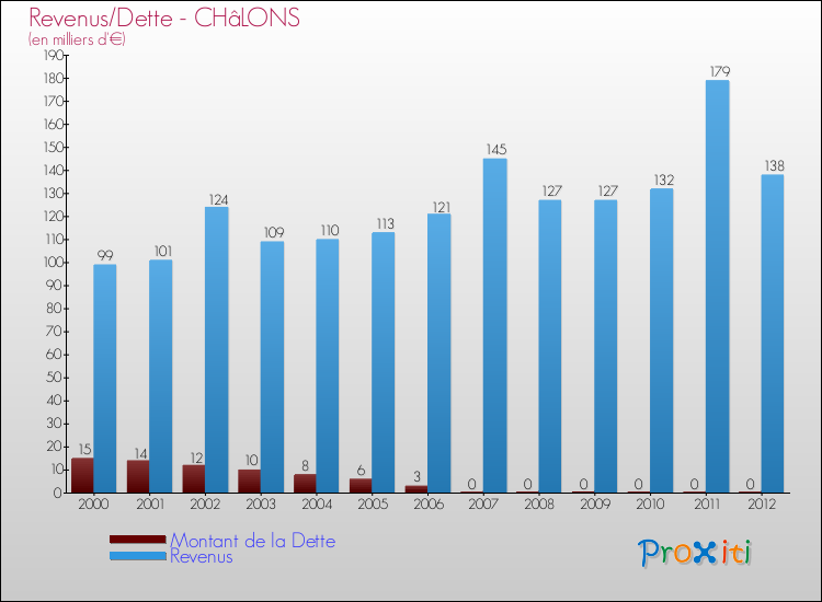 Evolution comparée de la dette et des revenus pour la commune de CHâLONS de 2000 à 2012 Comparaison de la dette et des revenus pour CHâLONS de 2000 à 2012