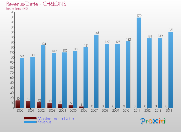 Evolution comparée de la dette et des revenus pour la commune de CHâLONS de 2000 à 2014 Comparaison de la dette et des revenus pour CHâLONS de 2000 à 2014