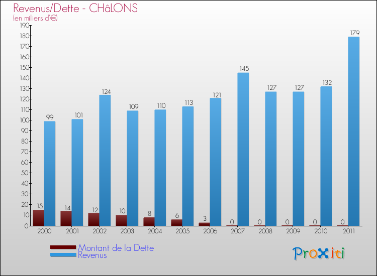 Evolution comparée de la dette et des revenus pour la commune de CHâLONS de 2000 à 2011 Comparaison de la dette et des revenus pour CHâLONS de 2000 à 2011