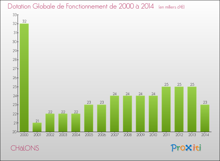 Evolution du montant de la Dotation Globale de Fonctionnement pour la commune de CHâLONS de 2000 à 2014 Evolution du montant de la Dotation Globale de Fonctionnement pour CHâLONS de 2000 à 2014