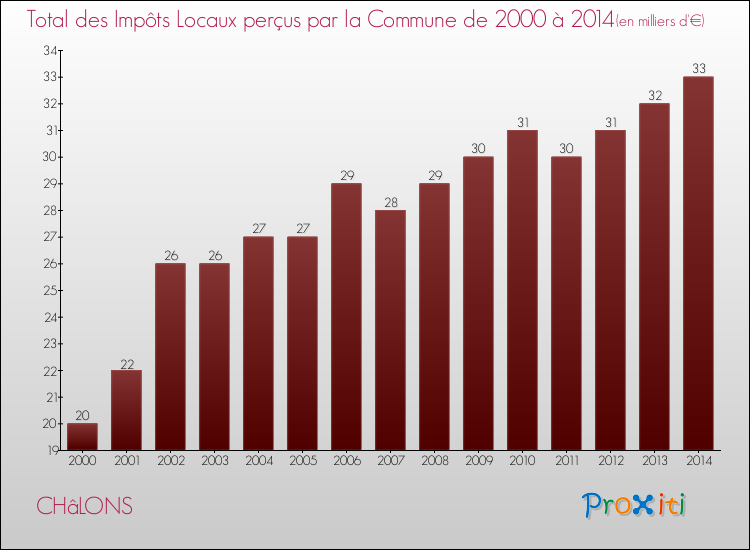 Evolution des Impôts Locaux pour la commune de CHâLONS de 2000 à 2014 Evolution des Impôts Locaux pour CHâLONS de 2000 à 2014