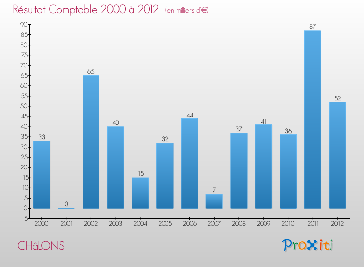 Evolution du résultat comptable pour la commune de CHâLONS de 2000 à 2012 Evolution du résultat comptable pour CHâLONS de 2000 à 2012
