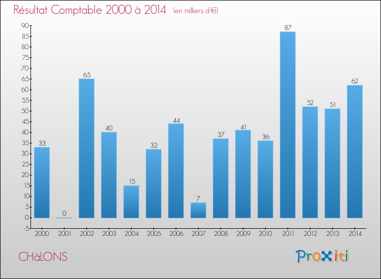 Evolution du résultat comptable pour la commune de CHâLONS de 2000 à 2014 Evolution du résultat comptable pour CHâLONS de 2000 à 2014