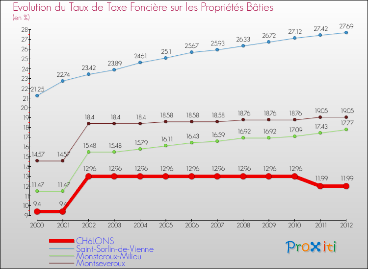 Evolution du taux de la taxe foncière sur le bati pour CHâLONS et les communes proches de 2000 à 2012 Comparaison des taux de taxe foncière sur le bati pour CHâLONS et les communes voisines de 2000 à 2012