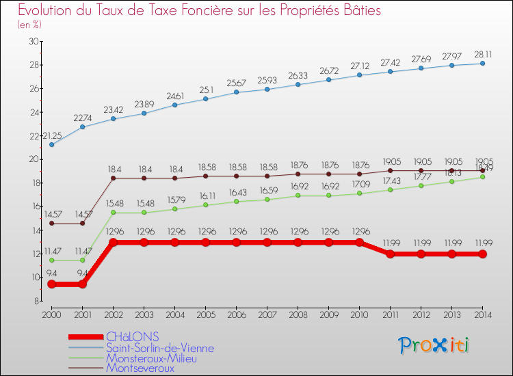 Evolution du taux de la taxe foncière sur le bati pour CHâLONS et les communes proches de 2000 à 2014 Comparaison des taux de taxe foncière sur le bati pour CHâLONS et les communes voisines de 2000 à 2014
