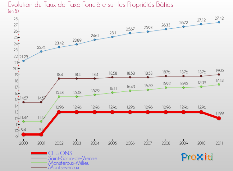 Evolution du taux de la taxe foncière sur le bati pour CHâLONS et les communes proches Comparaison des taux de taxe foncière sur le bati pour CHâLONS et les communes voisines