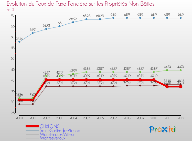 Evolution du taux de la taxe foncière sur les immeubles et terrains non batis pour CHâLONS et les communes proches de 2000 à 2012 Comparaison des taux de la taxe foncière sur les immeubles et terrains non batis pour CHâLONS et les communes voisines de 2000 à 2012