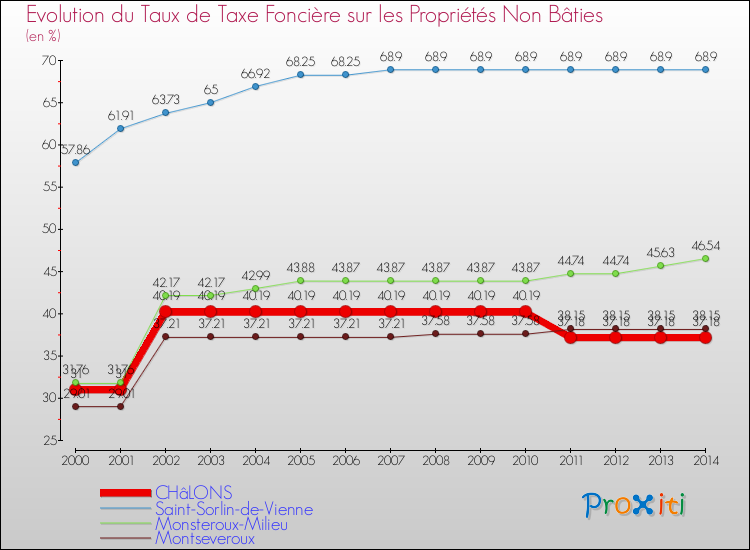 Evolution du taux de la taxe foncière sur les immeubles et terrains non batis pour CHâLONS et les communes proches de 2000 à 2014 Comparaison des taux de la taxe foncière sur les immeubles et terrains non batis pour CHâLONS et les communes voisines de 2000 à 2014