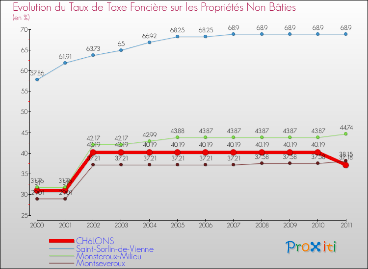Evolution du taux de la taxe foncière sur les immeubles et terrains non batis pour CHâLONS et les communes proches Comparaison des taux de la taxe foncière sur les immeubles et terrains non batis pour CHâLONS et les communes voisines