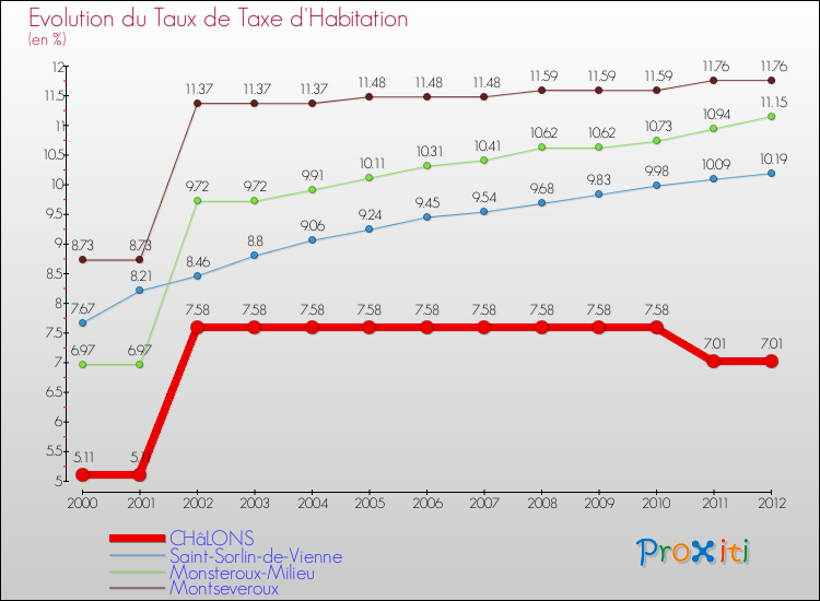 Evolution du taux de la taxe d'habitation pour CHâLONS et les communes proches Comparaison des taux de la taxe d'habitation pour CHâLONS et les communes voisines