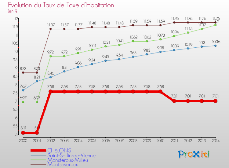 Evolution du taux de la taxe d'habitation pour CHâLONS et les communes proches de 2000 à 2014 Comparaison des taux de la taxe d'habitation pour CHâLONS et les communes voisines de 2000 à 2014