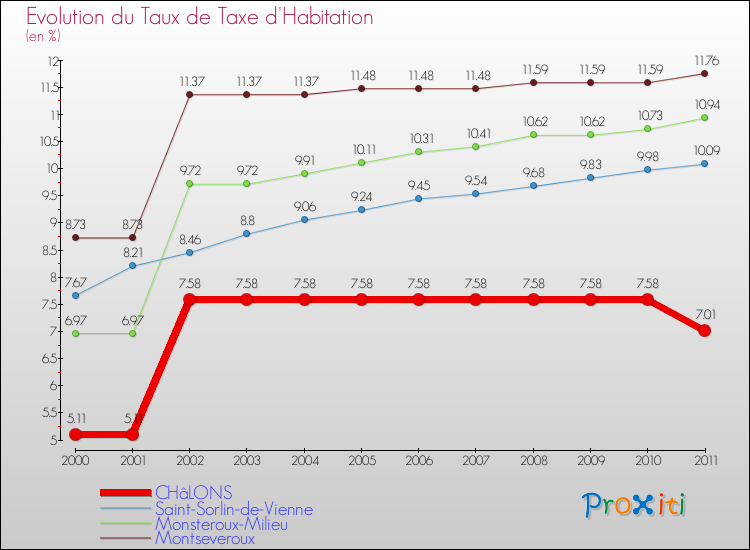 Evolution du taux de la taxe d'habitation pour CHâLONS et les communes proches Comparaison des taux de la taxe d'habitation pour CHâLONS et les communes voisines