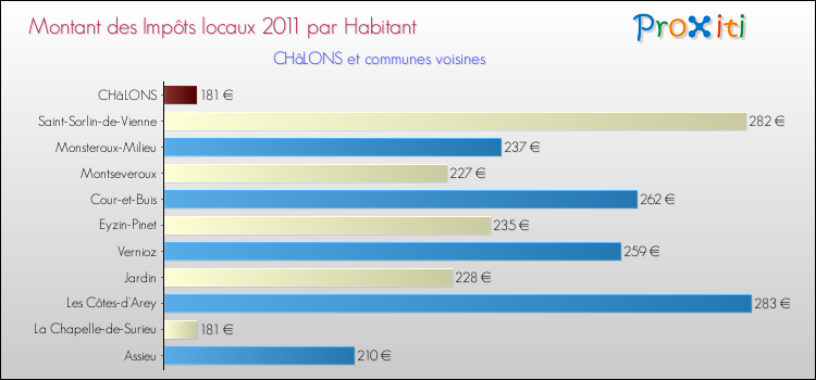 Montant des impôts locaux par Habitant pour CHâLONS et les communes proches Comparaison des impôts locaux par habitant pour CHâLONS et les communes voisines