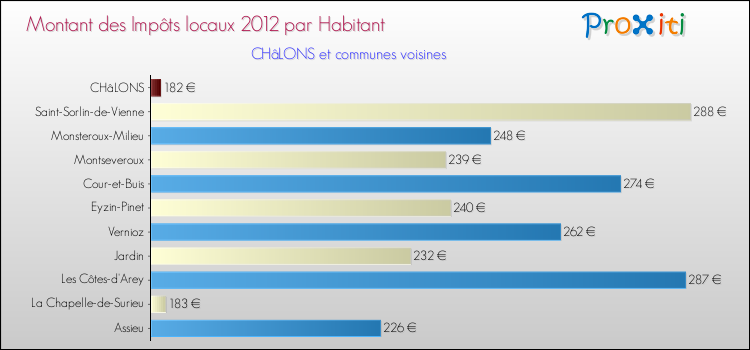 Montant des impôts locaux par Habitant pour CHâLONS et les communes proches Comparaison des impôts locaux par habitant pour CHâLONS et les communes voisines