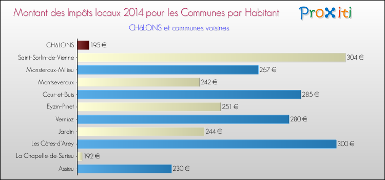 Montant des impôts locaux par Habitant pour CHâLONS et les communes proches en 2014 Comparaison des impôts locaux par habitant pour CHâLONS et les communes voisines en 2014