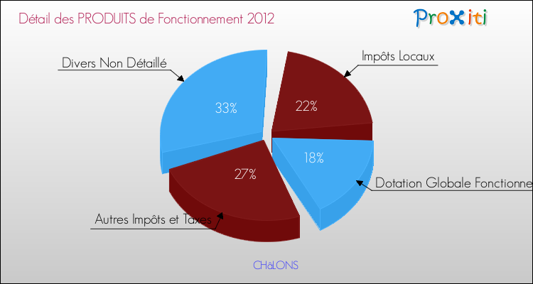 Décomposition du Budget de Fonctionnement 2012 de la commune de CHâLONS Budget de Fonctionnement 2012 pour la commune de CHâLONS