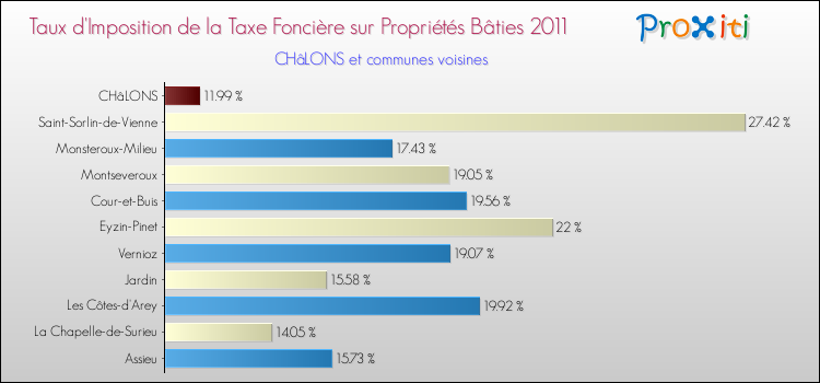 Taux d'imposition de la taxe foncière sur le bati 2011 pour CHâLONS et les communes proches Comparaison des taux d'imposition de la taxe foncière sur le bati 2011 pour CHâLONS et les communes voisines