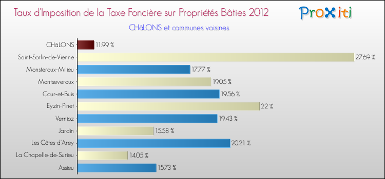 Taux d'imposition de la taxe foncière sur le bati 2012 pour CHâLONS et les communes proches Comparaison des taux d'imposition de la taxe foncière sur le bati 2012 pour CHâLONS et les communes voisines