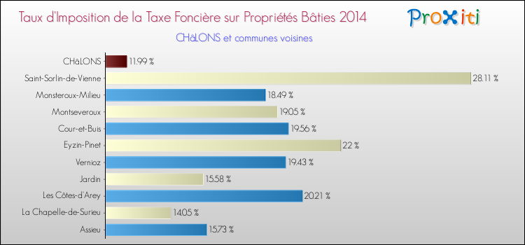 Taux d'imposition de la taxe foncière sur le bati 2014 pour CHâLONS et les communes proches Comparaison des taux d'imposition de la taxe foncière sur le bati 2014 pour CHâLONS et les communes voisines