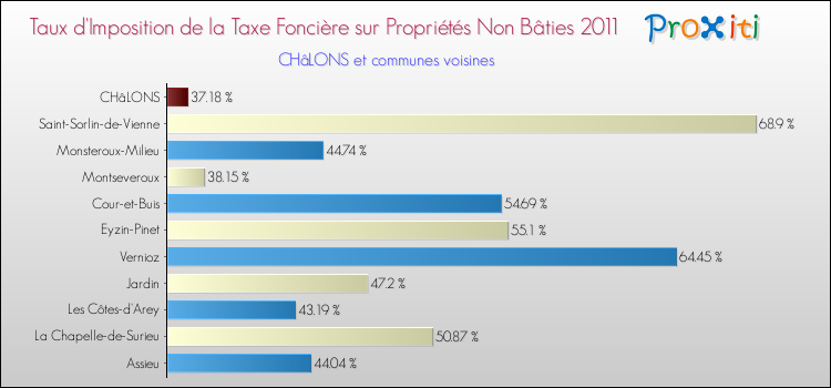 Taux d'imposition de la taxe foncière sur les immeubles et terrains non batis 2011 pour CHâLONS et les communes proches Comparaison des taux d'imposition de la taxe foncière sur les immeubles et terrains non batis 2011 pour CHâLONS et les communes voisines