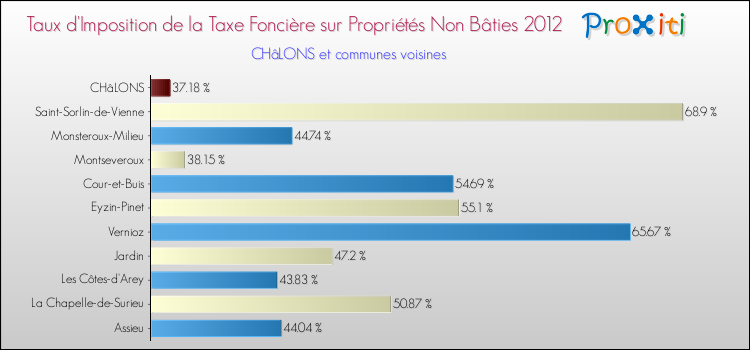 Taux d'imposition de la taxe foncière sur les immeubles et terrains non batis 2012 pour CHâLONS et les communes proches Comparaison des taux d'imposition de la taxe foncière sur les immeubles et terrains non batis 2012 pour CHâLONS et les communes voisines