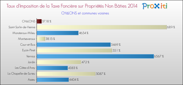 Taux d'imposition de la taxe foncière sur les immeubles et terrains non batis 2014 pour CHâLONS et les communes proches Comparaison des taux d'imposition de la taxe foncière sur les immeubles et terrains non batis 2014 pour CHâLONS et les communes voisines
