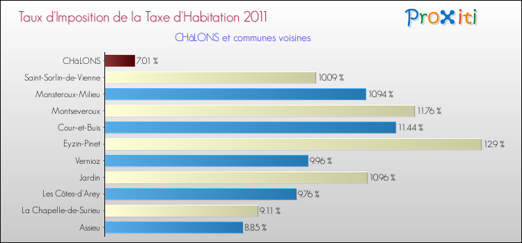 Taux d'imposition de la taxe d'habitation 2011 pour CHâLONS et les communes proches Comparaison des taux d'imposition de la taxe d'habitation 2011 pour CHâLONS et les communes voisines