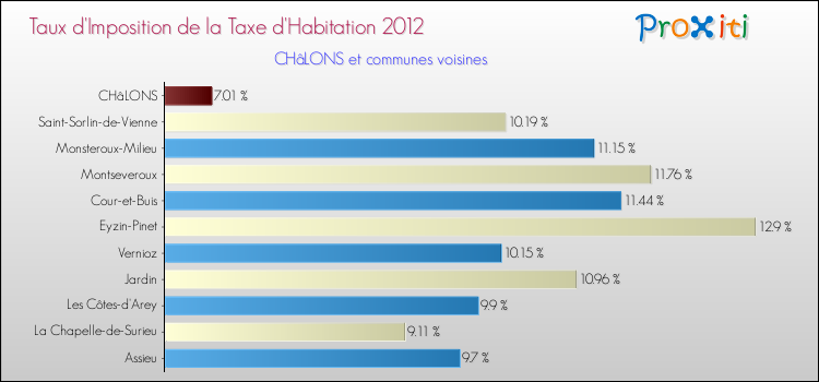 Taux d'imposition de la taxe d'habitation 2012 pour CHâLONS et les communes proches Comparaison des taux d'imposition de la taxe d'habitation 2012 pour CHâLONS et les communes voisines