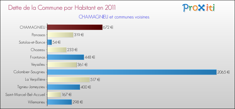 Dette par habitant de la commune en 2011 pour CHAMAGNIEU et les communes proches Comparaison de la dette par habitant de la commune en 2011 pour CHAMAGNIEU et les communes voisines