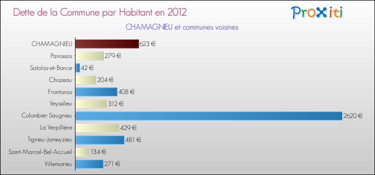 Dette par habitant de la commune en 2012 pour CHAMAGNIEU et les communes proches Comparaison de la dette par habitant de la commune en 2012 pour CHAMAGNIEU et les communes voisines