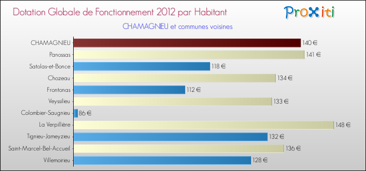 Montant des dotations globales de fonctionnement DGF par Habitant pour CHAMAGNIEU et les communes proches Comparaison des des dotations globales de fonctionnement DGF par habitant pour CHAMAGNIEU et les communes voisines