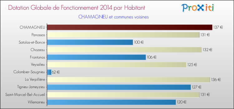 Montant des dotations globales de fonctionnement DGF par Habitant pour CHAMAGNIEU et les communes proches en 2014. Comparaison des des dotations globales de fonctionnement DGF par habitant pour CHAMAGNIEU et les communes voisines en 2014.