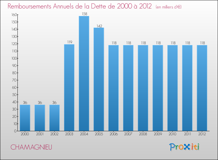 Evolution de l'annuité de la dette pour la commune de CHAMAGNIEU de 2000 à 2012 Annuités de la dette pour CHAMAGNIEU de 2000 à 2012