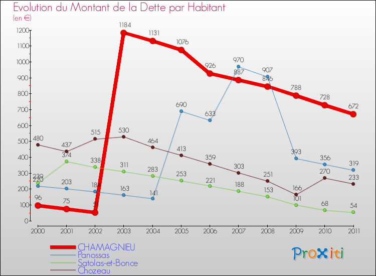 Evolution de la dette par habitant pour la commune de CHAMAGNIEU et les communes proches Comparaison de la dette par habitant pour CHAMAGNIEU et les communes voisines